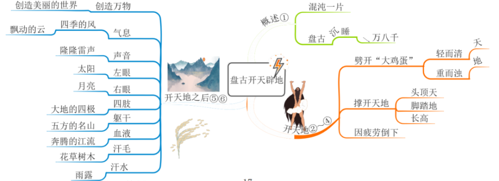 四年级上册全册课文思维导图