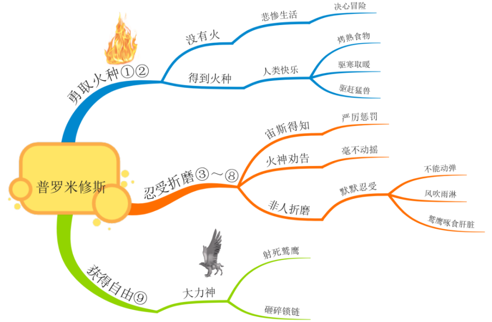 四年级上册全册课文思维导图