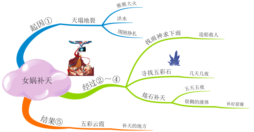 高效学习法4年级上册语文课本思维导图