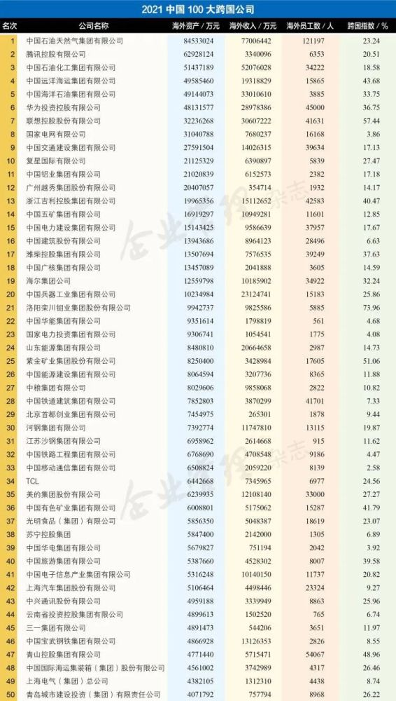 2021中国100大跨国公司名单