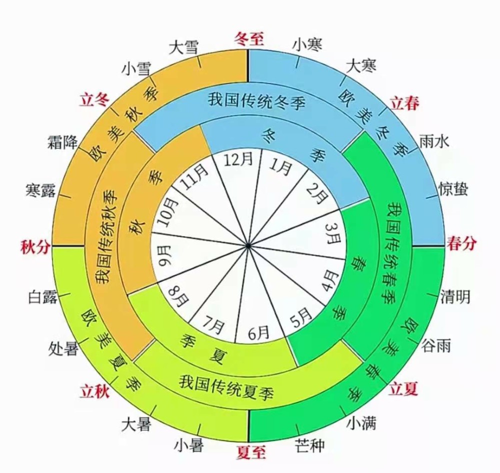 今天大部分主流欧美地区的季节划分非常贴合我们传统的二十四节气划分