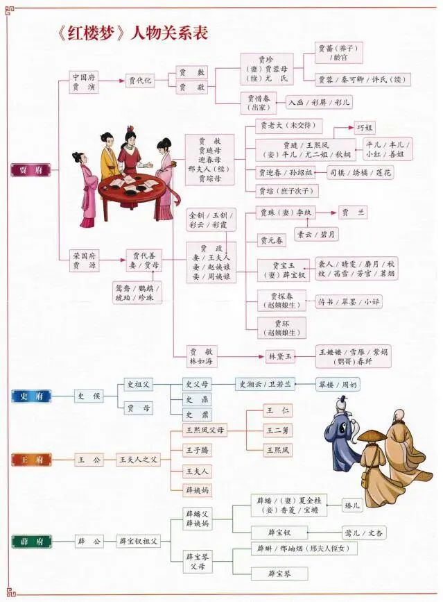 四大名著主要人物关系表/路线图