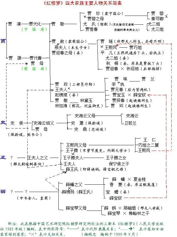 四大名著主要人物关系表/路线图