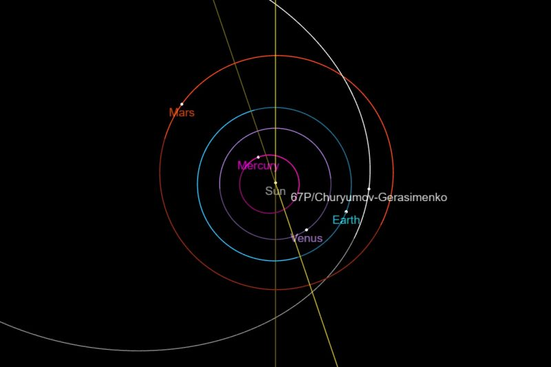 67p彗星的轨道显示其将在2021年11月11-12日最接近地球.