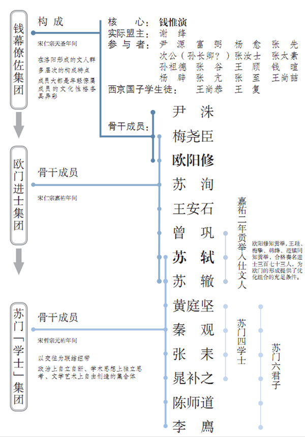 王水照教授出版新著,解析北宋三大文人集团