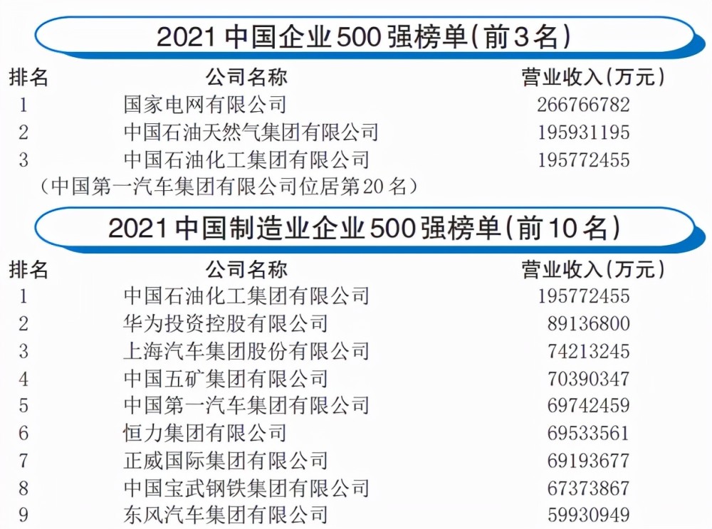 2021中国企业500强榜单在长春发布