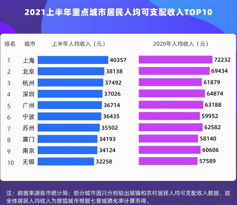 我国半年度人均收入大洗牌,上海位居第一,最大的"黑马