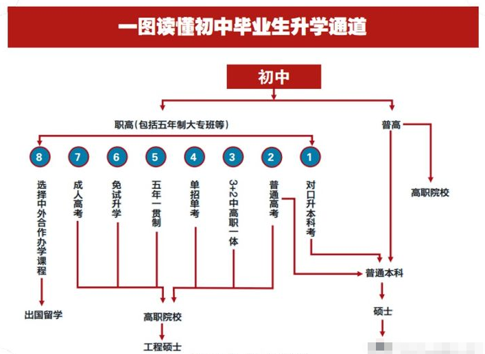 担心孩子分流去"技校,家长建议取消中考分流,官方回应咋说的