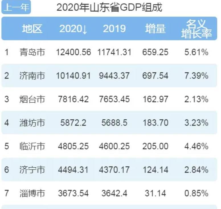 济南gdp为什么一直落后_中国100个城市房价排行榜(3)