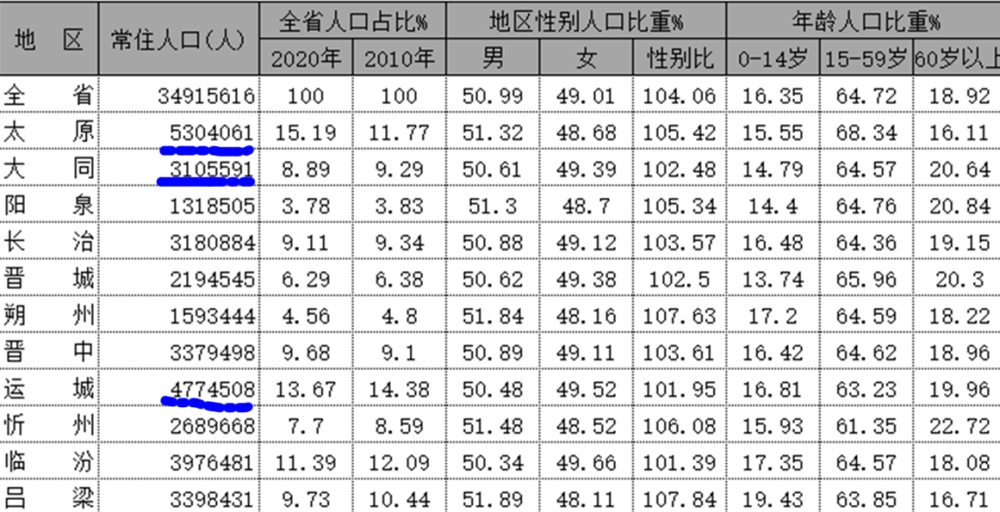 山西省的人口有多少_媒体聚焦山西暴雨洪灾 心疼一下山西人吧(3)