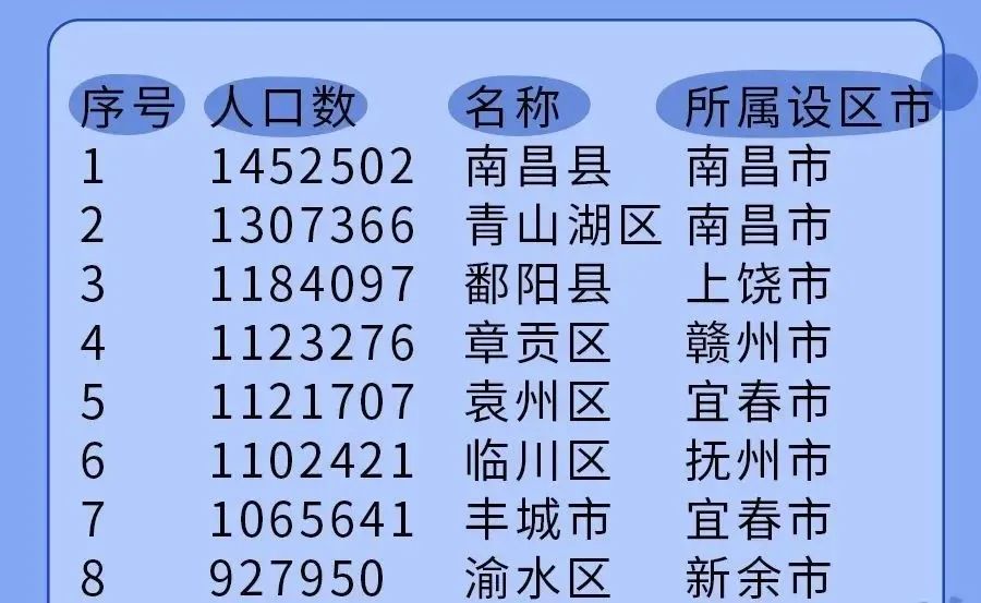 分别是南昌市的青山湖区130万人口,赣州市的章贡区112万人口,宜春市的