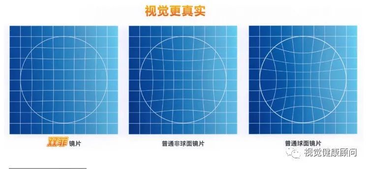 球面镜片和非球面镜片的区别