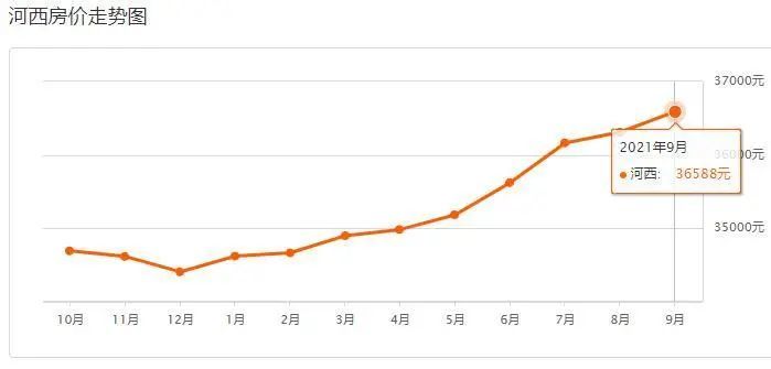 天津9月房价更新!最高64074元/m ,最低