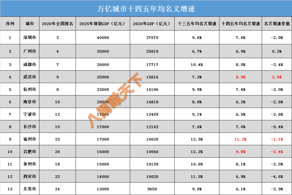 十四五2025GDP目标_万亿城市2025年GDP目标出炉,5年后中国有望出现10座2万亿级城市