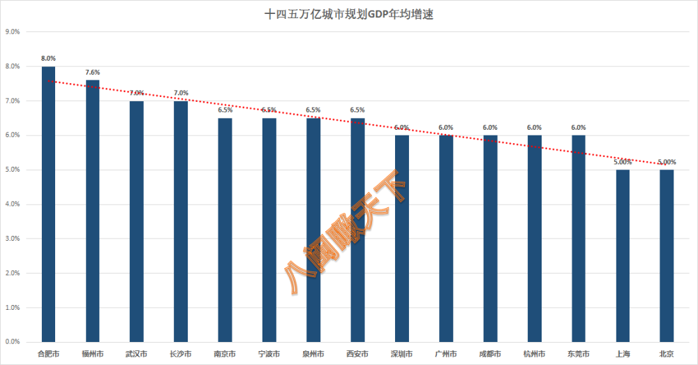 万亿城市2025年gdp目标出炉,5年后中国有望出现10座2万亿级城市