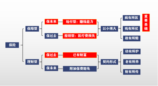 两张图讲清楚,保险的分类及作用(简易图 详细图)