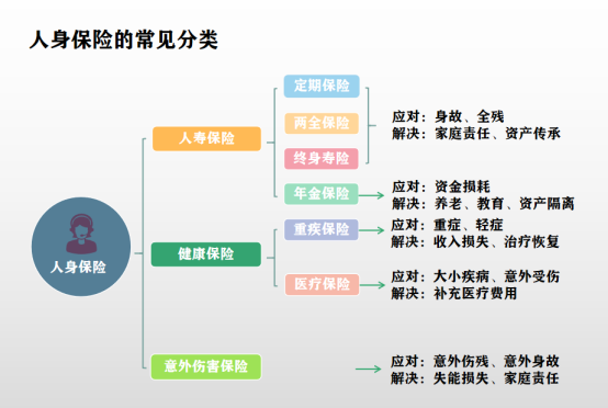 两张图讲清楚,保险的分类及作用(简易图 详细图)