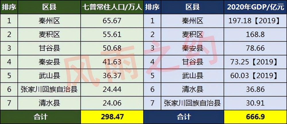 天水市常住人口_2019年甘肃各市州常住人口排行榜