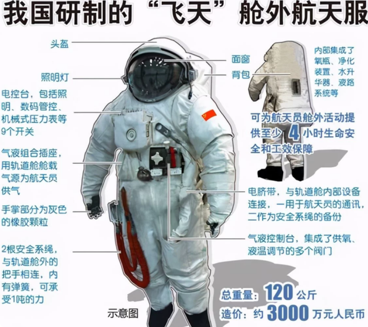 航天员出舱为什么要穿航天服?价值3000万,为啥不能带回地球?