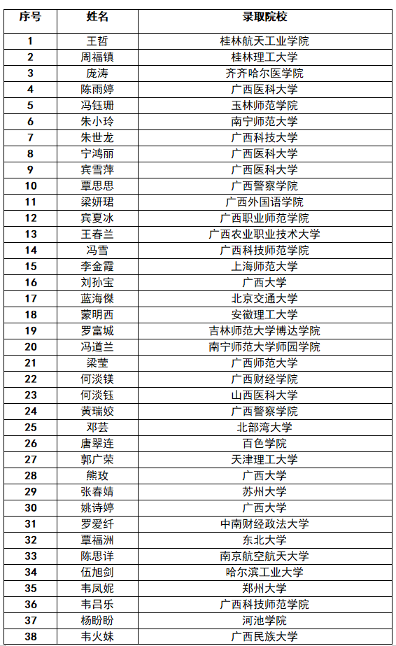 【名单公示】第八季"福彩情 学子梦"助学公益活动评选名单公示