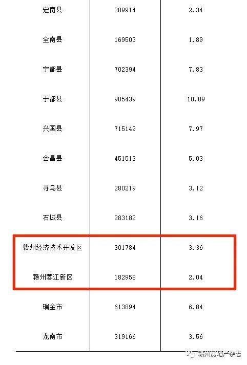 赣州市常住人口_2019年江西各市常住人口排行榜 南昌人口增量最大 图