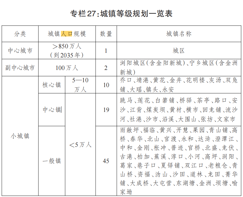 长沙市区人口有多少_湖南各市2025城区人口规划 新增2个大城市 长沙城区人口达