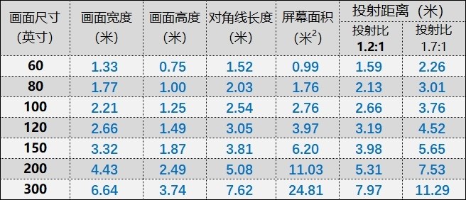 6的称为超短焦镜头.投射比是指投影距离与投射画面的宽度之比.