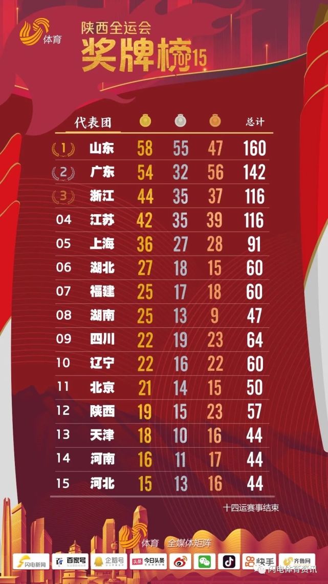 山东在本届全运会金牌榜奖牌榜上取得双料第一
