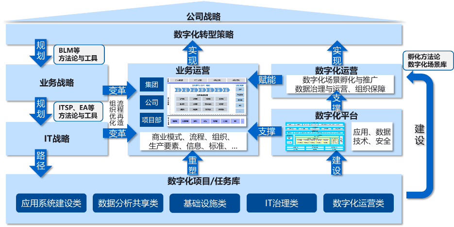 建筑企业数字化转型总体框架这12个要点和9大步骤你一定要知道