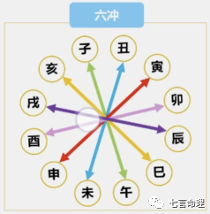 八字基础科普——干支间的刑冲合害墓库