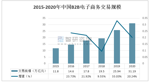 2015-2020年中国b2b电子商务交易规模