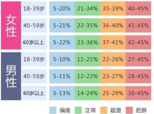 不同年龄男女体脂率对照表体脂率(也称体脂百分比)是身体脂肪含量在