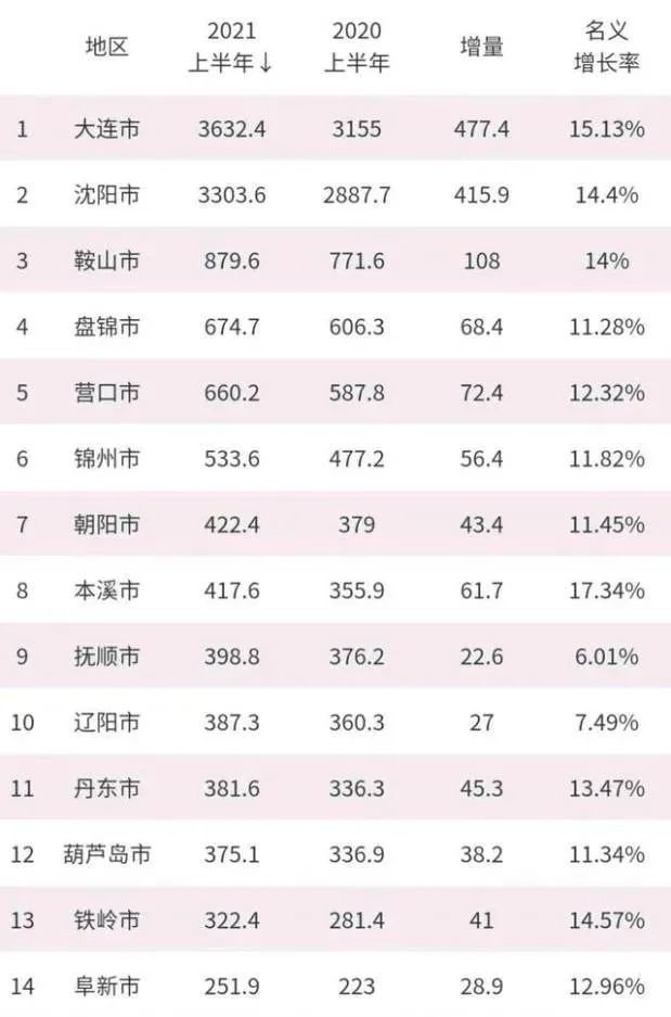 辽宁锦州gdp多少_辽宁锦州的2019上半年GDP出炉,省内可排名多少