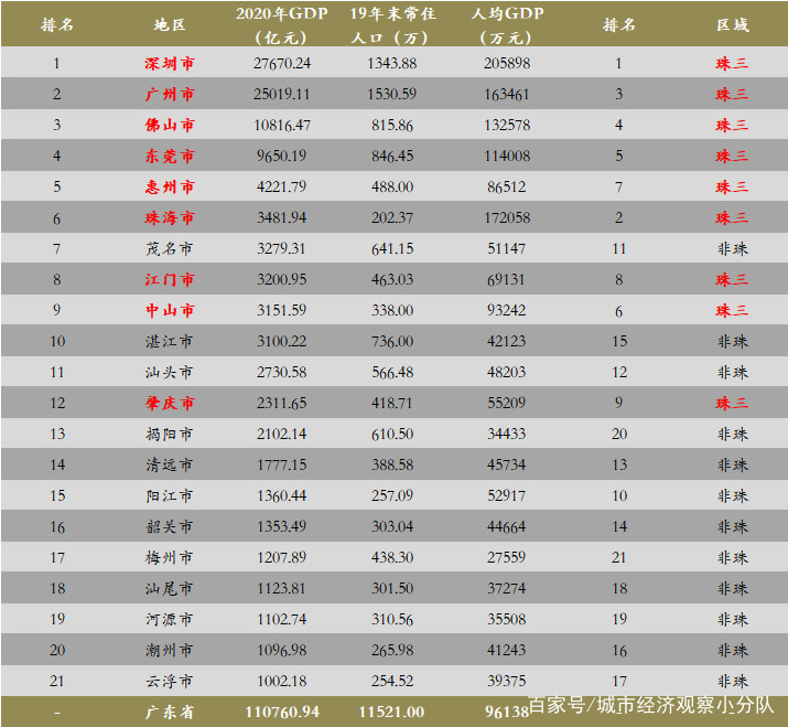 2020年广东省各地市人均GDP_2020广东各城市人均GDP排名情况 最新人口统计(3)