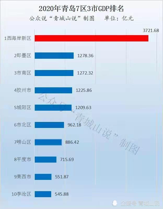 2020年聊城gdp多少_山东烟台2019年GDP省内第三,在他前面的城市究竟是谁(3)