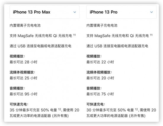 iphone 13 pro max在连续使用的情况下,电池续航时间达到了 9 小时 52