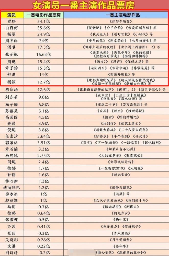 近日有网友统计了女演员一番主演电影作品票房排行,其中前10位包括了