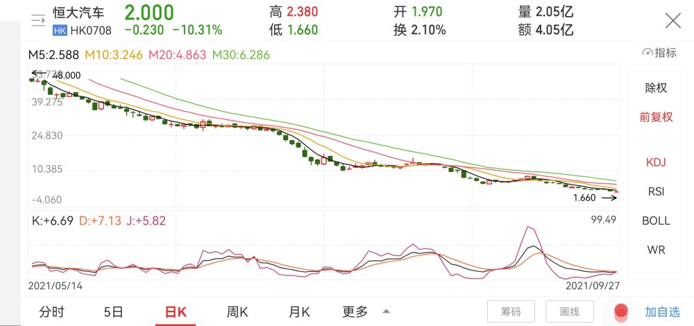 1785港元出售恒大汽车300万股股票,套现达4253.60港元.