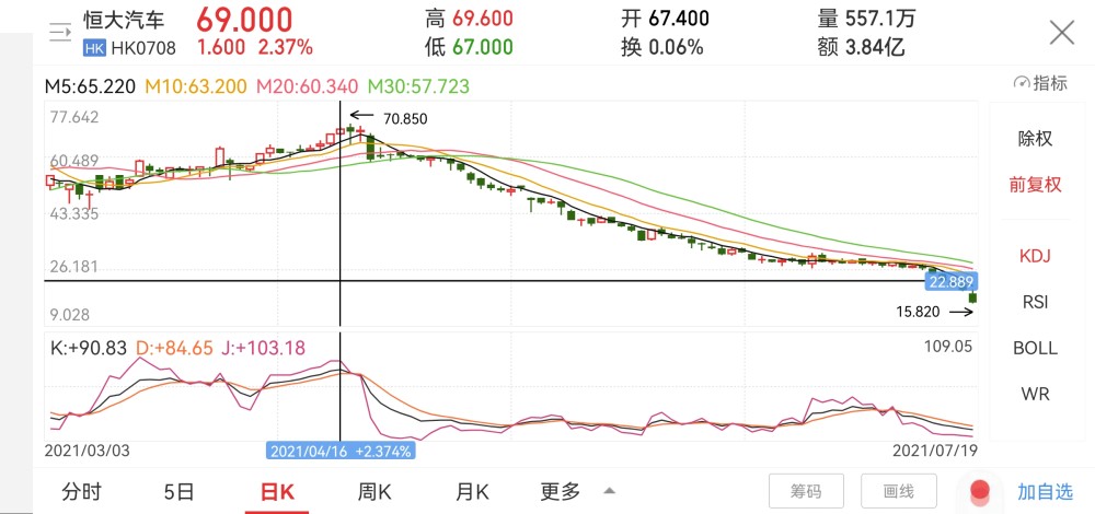 1785港元出售恒大汽车300万股股票,套现达4253.60港元.