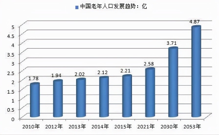 2021年 60岁以上 人口