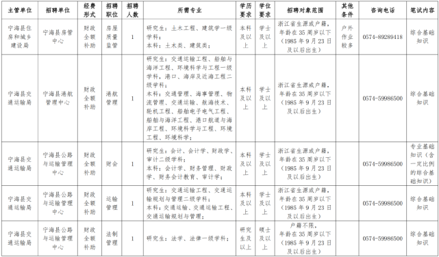 宁波新一批事业单位招聘信息来了