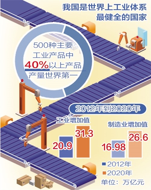 (图源:经济日报)我国制造业大国的地位表现在以下几个方面:首先是体量