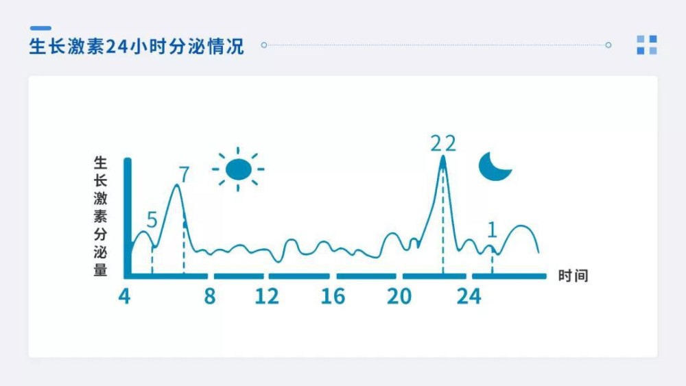 (生长激素分泌曲线图)从上面这张生长激素分泌曲线图来看,晚上10点