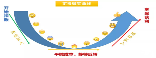 基金定投却没有赚钱?坚持还是放弃!