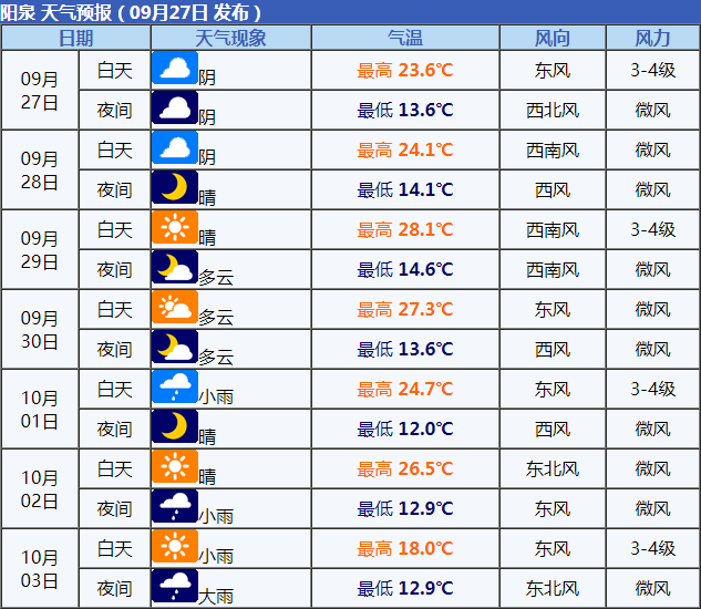 天气预报显示, 从今天开始到10月2日 阳泉地区降雨减少, 气温回升