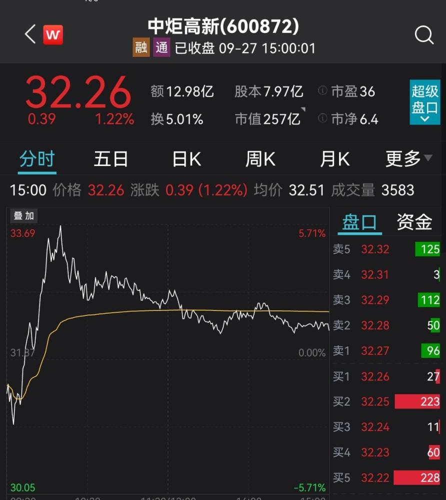 9月27日,"酱油三剑客"中的另外两只股:千禾味业涨7.62%,中炬高新涨1.