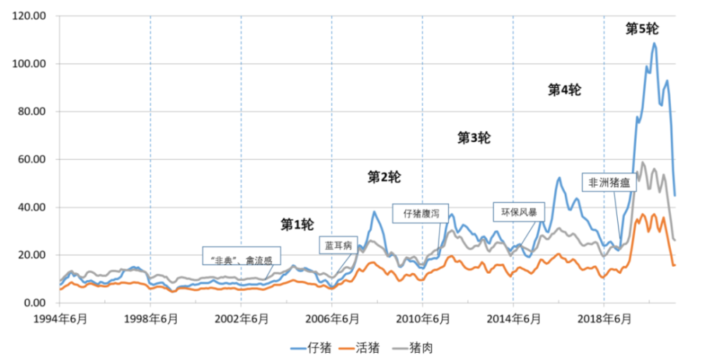 五轮猪周期价格变化图(单位:元/公斤)