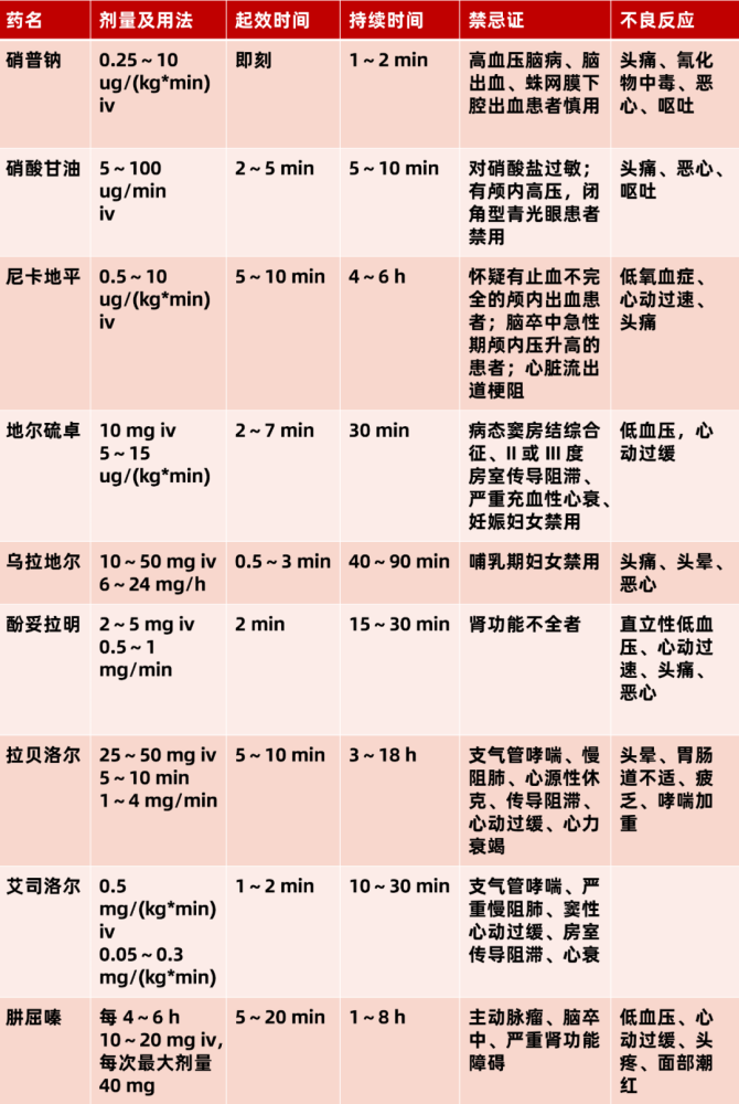 药物的选择和应用5小 结高血压急症和高血压亚急症是有区别的,主要是