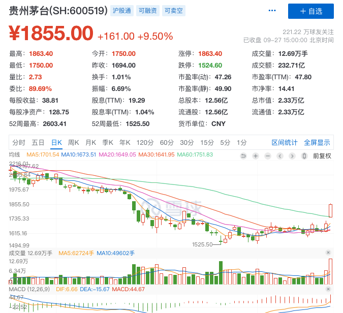 今日,沉寂已久的白酒股,随着茅台今日盘中涨停,整个板块为之一振.