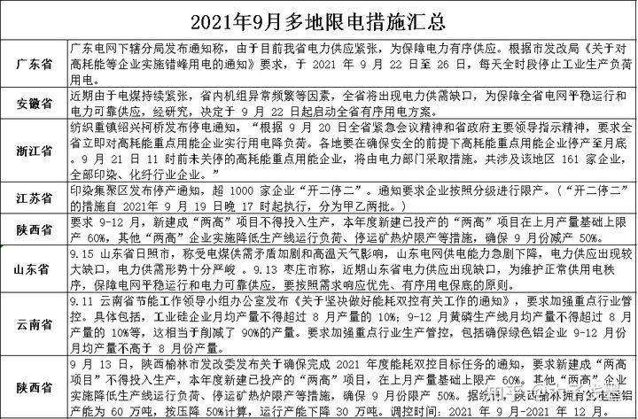 2021年多地限电原因分析